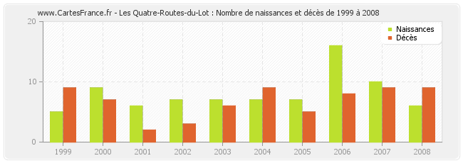 Les Quatre-Routes-du-Lot : Nombre de naissances et décès de 1999 à 2008